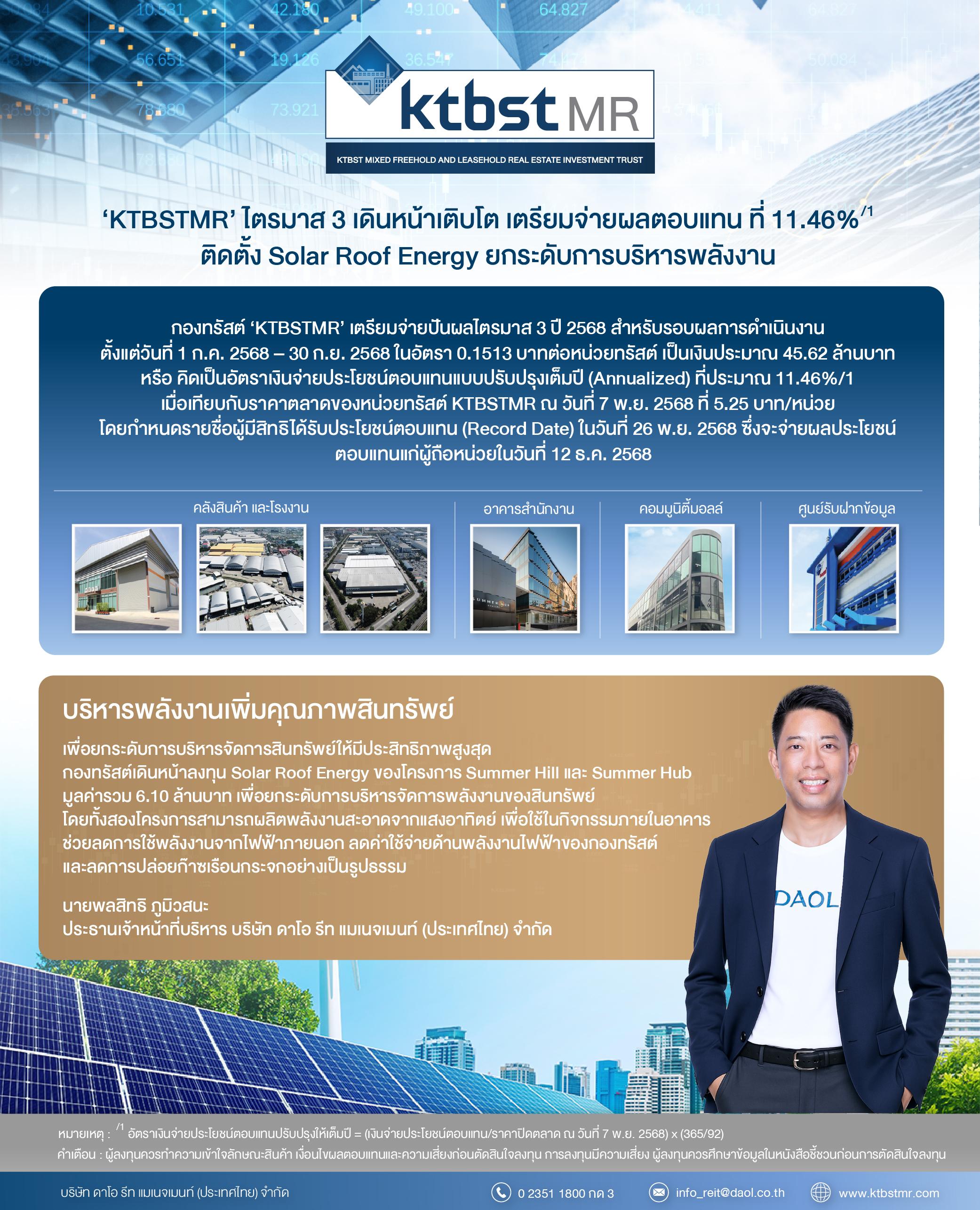 ‘KTBSTMR’ ไตรมาส 3 เดินหน้าเติบโต เตรียมจ่ายผลตอบแทน ที่ 11.46%/1 ติดตั้ง SOLAR ROOF ENERGY ยกระดับการบริหารพลังงาน